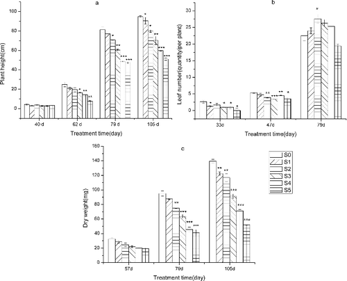 Figure 3. Effect of sediment thickness on (a) plant height, (b) leaf number and (c) plant dry weight. The error bars indicate the standard deviation and the asterisks indicate significant difference between the control group (S0) and the treatment groups (S1–S5) at p < 0.05(*), p < 0.01(**) and p < 0.001 (***).