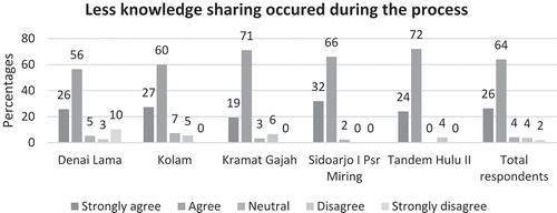 Figure 2. Responses about knowledge sharing during the process