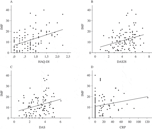 Figure 2. Correlations between Index of Muscle Function (IMF) total and disease parameters at inclusion (Spearman’s rank test). (A) Correlation between IMF total and Health Assessment Questionnaire disability index (HAQ-DI) (r = 0.46; p < 0.001). (B) Correlation between IMF total and 28-joint Disease Activity Score (DAS28) (r = 0.28; p = 0.004). (C) Correlation between IMF total and Disease Activity Score (DAS) (r = 0.28; p = 0.004). (D) Correlation between IMF total and C-reactive protein (CRP) (r = 0.24; p = 0.02).
