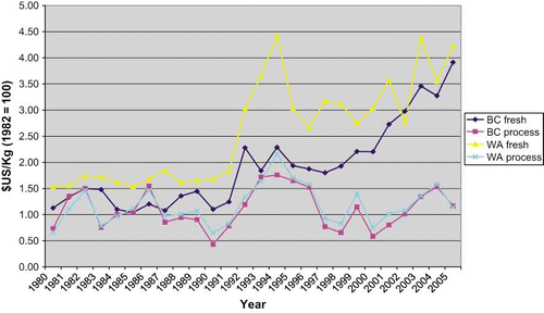 FIGURE 3 BC and Washington State fresh market and process rasberry grower prices.