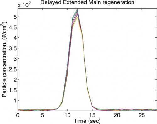FIG. 9 Test to test variability of the transient particle number concentration during Delayed Extended Main regeneration. Particle number concentrations were integrated over the size range of particle size distributions measured by the EEPS.