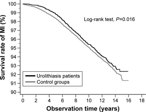 Figure 2 Survival curve of AMI in patients with or without urolithiasis.