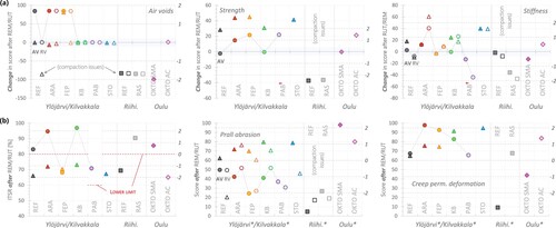 Figure 24. Criteria for the assessment at the mixture level. (a) Change in score after remix/rut-remix for Air voids, Strength, and Stiffness. (b) ITSR and score after remix/rut-remix of Prall abrasion and creep permanent deformation. Ylöjärvi (●), Kilvakkala (▴). The values from Ylöjärvi are linked with a line.Notes: (†) Strength specimen thickness was 35 mm except for PAB (30 mm before, 45 mm after REM). Stiffness specimen thickness was 32 mm except for PAB (30 mm).