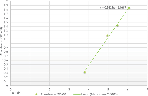 Figure 2.  Relationship between pH and absorbance values.