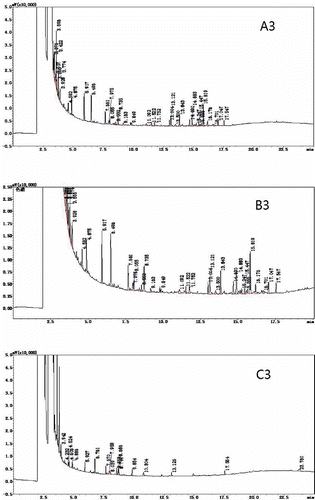 Figure 3 Effect of reaction time on the gas chromatogram of the phenolic compounds found in apple pomace. (a) 30 min; (b) 12 h; (c) control.