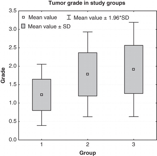 Figure 3. Tumor grades in the study groups.