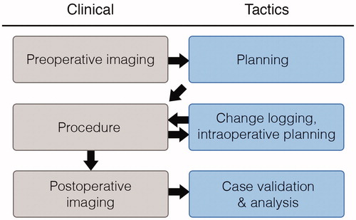 Figure 1. Tactics integrates directly into the electrode insertion workflow. The system enables surgeons to plan their procedures using preoperative images of the patient. Surgeons can export and bring with them to the operating room a procedure report containing a checklist of electrode specifications and trajectories to be performed. During the procedure, operating room staff can plan and log any changes required during the procedure. After the procedure, surgeons can compare electrodes in postoperative images with the trajectories planned prior to the procedure. Surgeons or researchers can use Tactics to quantify any deviations from the plans for case validation and research studies.