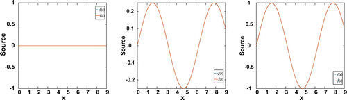 Figure 4. Exact source (blue dashed) and estimated one (red solid) at three fixed times. Noise level=5%,q=2 and M=115.