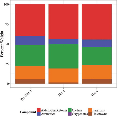 Figure 3. Comparison of compression-ignition profiles by compound class.