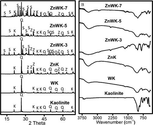 Figure 1. (A) X-ray diffractogram (XRD) and (B) Fourier transform infrared (FTIR) spectra of kaolinite, Zn(CH3CO2)2/kaolinite (ZnK), Na2WO4/Kaolinite (WK), Zn(CH3CO2)2/Na2WO4-Kaolinite calcined at 300°C (ZnWK-3), (E) Zn(CH3CO2)2/Na2WO4/Kaolinite calcined at 500°C (ZnWK-5) and Zn(CH3CO2)2/Na2WO4/Kaolinite calcined at 700°C (ZnWK-7) [K = kaolinite, Q = quartz, S = sanmartinite (ZnWO4) and Z = ZnO].