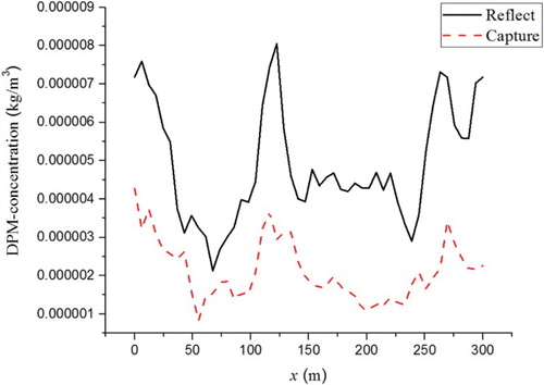 Figure 14. Spatial variation of particle concentration along the dashed line marked in Figure 1 under the reflection wall condition and the capture wall condition.