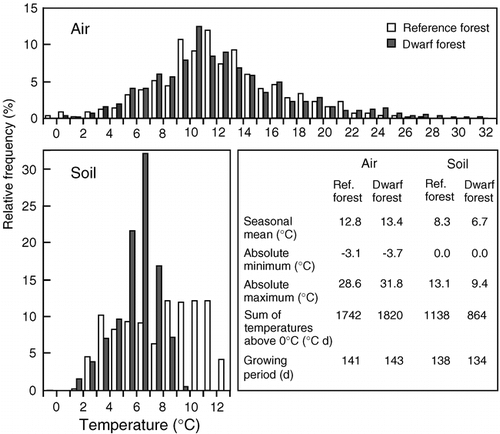 FIGURE 4.  Statistical data on air and ground temperatures for the reference forest and the dwarf tree stand. Frequency distributions, seasonal means, and degree hours are for the growing period only. The growing period is defined as the period between the last and the first day when the −10 cm soil temperature passes a daily mean of 3.2°C (“soil season”) or a daily mean of air temperature of 0°C (“air season”). At the high elevation climatic treeline, the two fall together (CitationKörner and Paulsen, 2004). For consistency reasons we used these criteria also here, which led to a small discrepancy between soil and air season, which we do not consider important. In the forest the “air season” is 2 days longer than the “soil season”, and the difference is 9 days in dwarf trees, because the air warms up faster