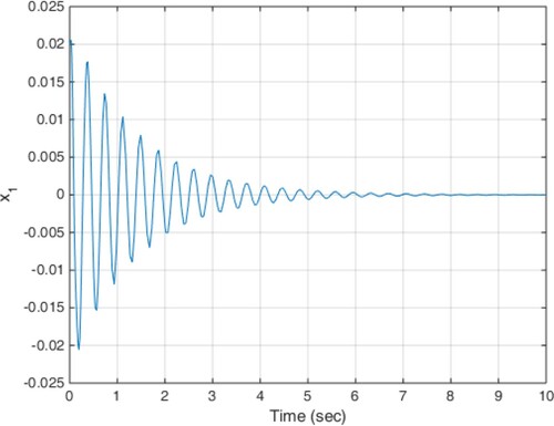 Figure 2. Displacement response of the sprung mass in scenario 1.