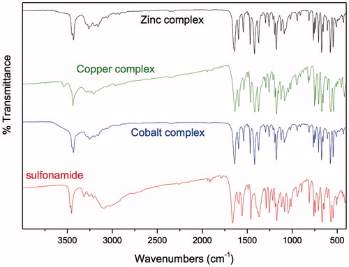 Figure 3. FTIR spectra of TBZA, Co(II) complex, Cu(II) complex, and Zn(II) complex.