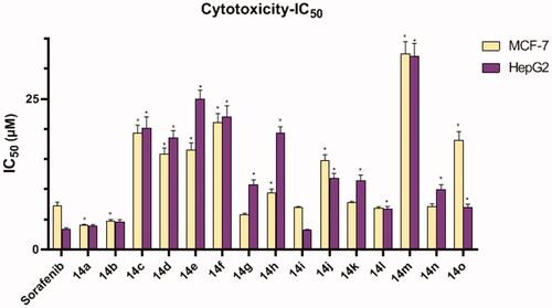 Figure 3. In vitro cytotoxic activities of different chemical compounds. *Significant from Sorafenib group at p < 0.001.