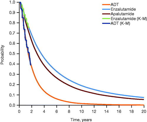 Figure 3. Extrapolated rPFS across treatment arms. Extrapolation of PFS was performed using parametric survival analysis, with log-normal distribution selected as the best fit. Abbreviations. ADT, androgen deprivation therapy; K-M, Kaplan–Meier; PFS, progression-free survival; rPFS, radiographic progression-free survival.
