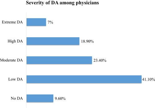 Figure 2 Distribution of severity of DA among study participants.