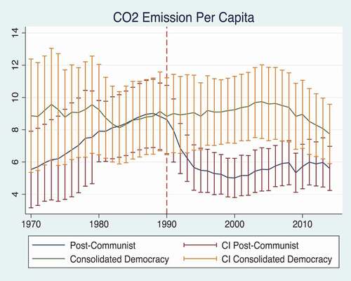 Figure 3. CO2 emission per capita in post-communist and consolidated democracy.