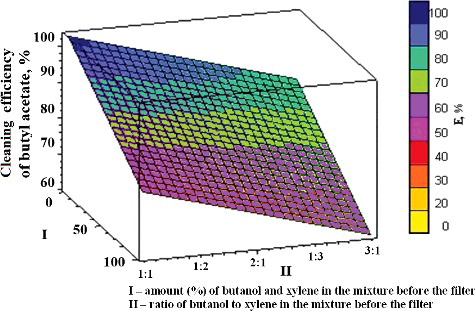 Figure 1. Dependence of the efficiency of butyl acetate removal on the amount of other components (butanol and xylene) in the mixture and their ratio in the mixture. I, amount (%) of butanol and xylene in the mixture; II, ratio of butanol and xylene to butyl acetate in the mixture.