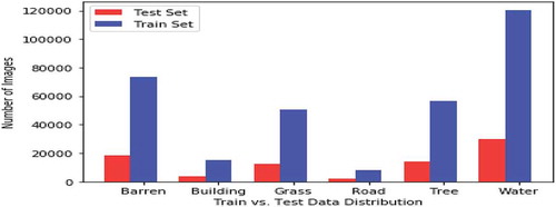 Figure 2. Number of image per class in train and test sets of SAT-6