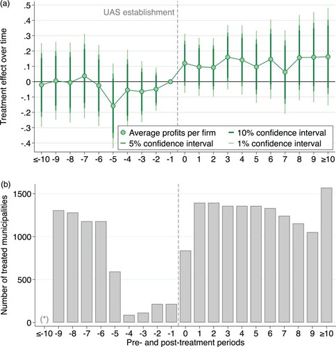 Figure 4. Evolution of treatment effects.Note: (a) Dynamic treatment effects for average profits per firm. Negative values on the x-axis show the years before the treatment, t = 0 corresponds to the year a university of applied sciences (UAS) was established and the positive values on the x-axis belong to the post-treatment period. Depicted results are coefficients from Poisson pseudo-maximum likelihood (PPML) regressions, with t = −1 being the base year. Vertical lines mark confidence intervals. (b) Number of observations for each pre- and post-treatment period for estimating dynamic treatment effects. The few observations immediately before the treatment explain the negative but insignificant pretreatment effects in (a). *We do not report the much higher number of observations in the bin for t ≤ 10 (as compared with the other periods) for clarity.