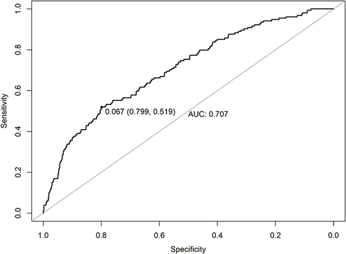 Figure 2 ROC curve of risk factors for PoAF in elderly patients undergoing VATS.