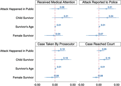 Figure 4. Sequential logit estimates (domestic violence cases).