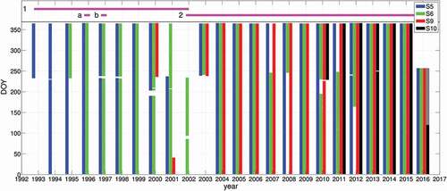 Figure 3. Overview of the available AWS data along the K-transect for the period from August 1993 to August 2016. For every year, all days of the year (DOY) with available data are plotted as colored vertical bars for every AWS. The grey part in 2016 at S10 indicates that for this period PROMICE AWS data are used. Purple horizontal bars indicate what type of AWS was used: 1 AWS Type I, 2 AWS Type II, and during periods (A) and (B) only a surface height ranger was present at locations S5 and S6, respectively