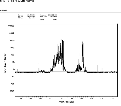 FIGURE 1 The spectrum analysis performed by a Narda SRM 3000 in the range of 2350–2550 MHz of the power density levels related to microwaves generated by a microwave oven Whirlpool Model AVM 541/WP/WH during bovine meat cooking, acquired at 30 cm from the door of the oven.