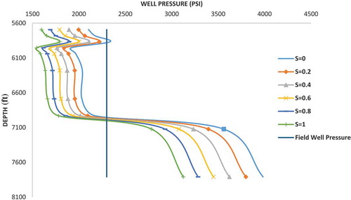 Figure 3. Sensitivity study on Hoek–Brown material constant (s) on well X2.