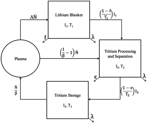 Fig. 13. Schematic of time-dependent tritium inventory model with parameters described in Table XII.