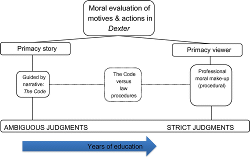 Figure 2. Routes of coming to moral judgments on actions and motivations of characters in Dexter by law students.