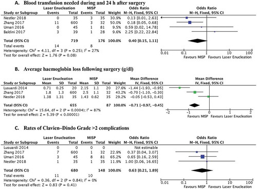 Figure 4. Forrest plots comparing surgical complications. Blood loss was statistically higher in the MISP group, but did not translate to a higher transfusion rate. Both surgeries had comparable Clavien–Dindo Grade >2 complications