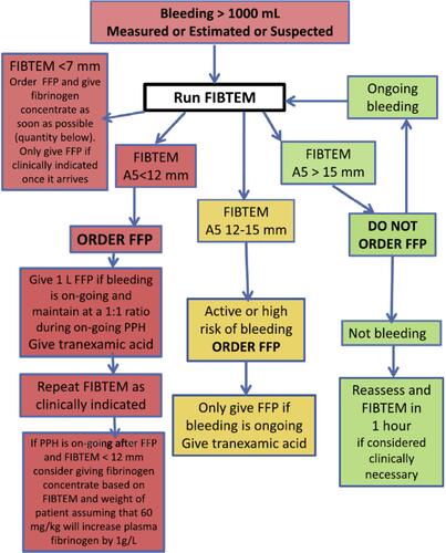 Figure 9 Algorithm for the treatment of obstetrical hemorrhage based on FIBTEM and fibrinogen concentrations.