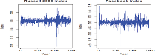 Figure 4. Index returns.