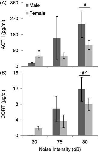 Figure 1. The effect of sex on ACTH (A) and CORT (B) concentrations at baseline (60 dB) and after 30 min of low-intensity noise stress (75 and 80 dB). All values are displayed as means ± 1 SEM. *: p < 0.05 compared to male rats at the same intensity. #: p < 0.05 compared to baseline (60 dB), regardless of sex. ^: p < 0.05 compared to 75 dB noise, regardless of sex.