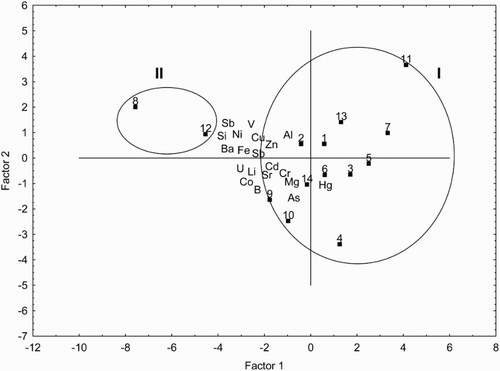 Figure 2. PCA of metals and metalloids in cabbage at locations of higher (HICAs, 1–12) and lower (LICAs, 13–14) intensity of combat activities in eastern Croatia.