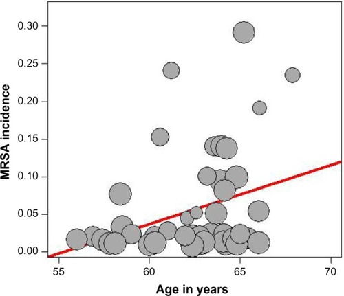 Figure 6 Meta-regression of incidence of MRSA and mean age of the patient.