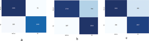 Figure 2. Confusion matrix results of the models at the best parameters. In which (a), (b), (c) respectively show the results of DGCNN, GCN (Haridas et al., Citation2020), GCN+IndRNN (Cai et al., Citation2021).