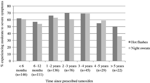 Figure 2. Percentage of women taking tamoxifen who reported severe hot flushes or night sweats.