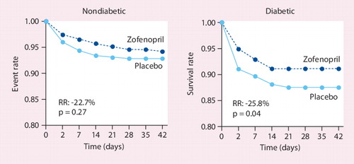 Figure 5. Combined occurrence of death and severe congestive heart failure (primary end point) during the 6 weeks of double-blind treatment in the diabetic and nondiabetic population of the SMILE study.RR: Risk reduction.Data taken from [28].