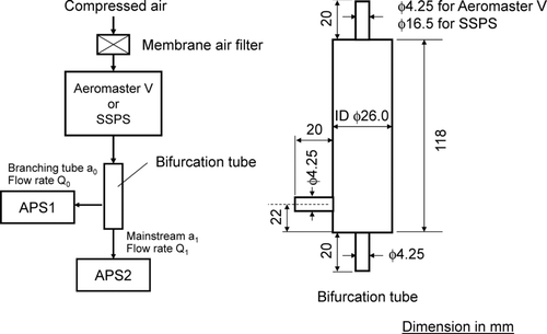 FIG. 5 Bifurcation tube for the VFAS inlet concentration measurement.
