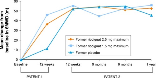 Figure 5 Change from baseline in 6MWD in PATENT-1 and PATENT-2.