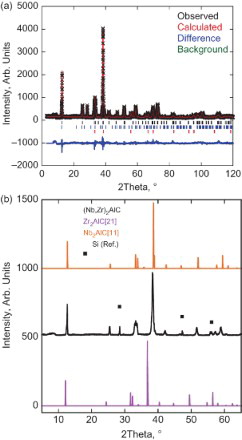 Figure 4. XRD pattern of (Nb0.8, Zr0.2)2AlC sample: (a) observed (black crosses), Rietveld generated (red lines) and difference between the two (blue lines). The black, blue and red ticks below the pattern represent the peak positions of the 211 phase, Zr5Al phase and ZrC phase, respectively; (b) shown in center. The two other patterns were generated by Materials Studio assuming LPs listed in Table 4 for Nb2AlC [Citation37] and Zr2AlC.[Citation44]