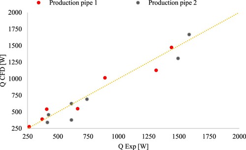 Figure 7. Comparison of heat flow between experiment and CFD in production pipe 1 and production pipe 2.