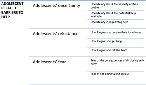 Figure 4. Adolescent related barriers to help.