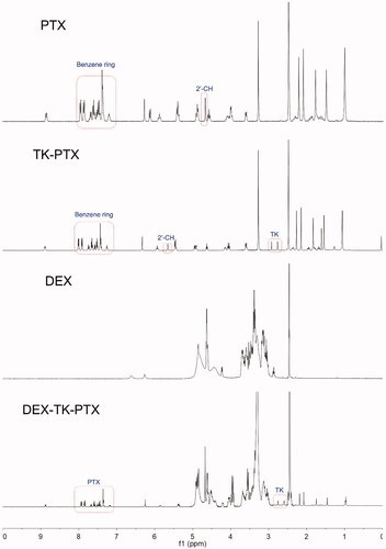Figure 2. 1H NMR spectrum of PTX, TK-PTX, DEX, and DEX-TK-PTX in DMSO-d6.