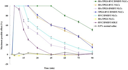Figure 6 In vivo anesthesiaantinociceptive effects of NLCs and drugs solution evaluated by tail-flick test on rats. (Data represents the mean±SD, n=8).