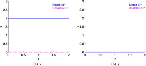 Figure 8. One parameter bifurcation diagrams for r with very high light (K = 2.00); c is held at its baseline value. x is on the left and y is on the right. There are no bifurcation points. The grazer extinction equilibrium is stable throughout.