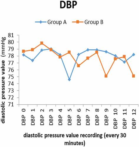 Figure 5. Comparison of DBP between both groups. DBP: Diastolic blood pressure. Group A is the group of patients who received melatonin tablets, and group B is the group of patients who received placebo tablets.